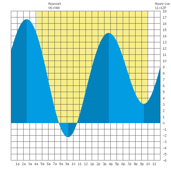 William Henry Bay tide chart for Saturday, July 12, 2025