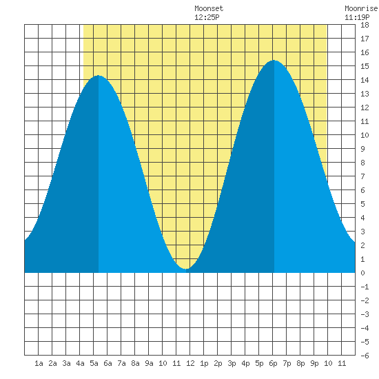 William Henry Bay tide chart for Wednesday, July 16, 2025