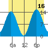 William Henry Bay tide chart for Wednesday, July 16, 2025
