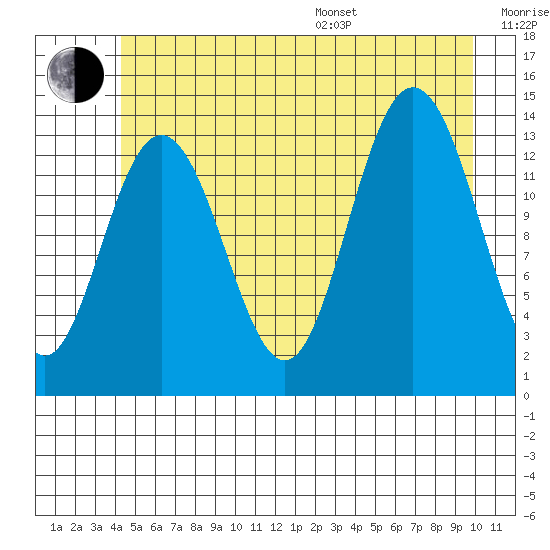 William Henry Bay tide chart for Thursday, July 17, 2025