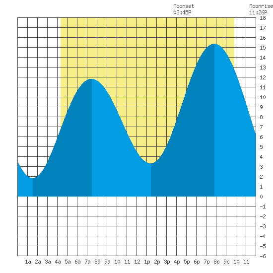 William Henry Bay tide chart for Friday, July 18, 2025