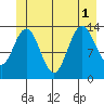 William Henry Bay tide chart for Tuesday, July 1, 2025