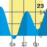 William Henry Bay tide chart for Wednesday, July 23, 2025
