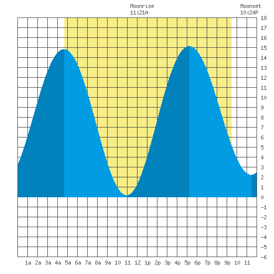 William Henry Bay tide chart for Tuesday, July 29, 2025