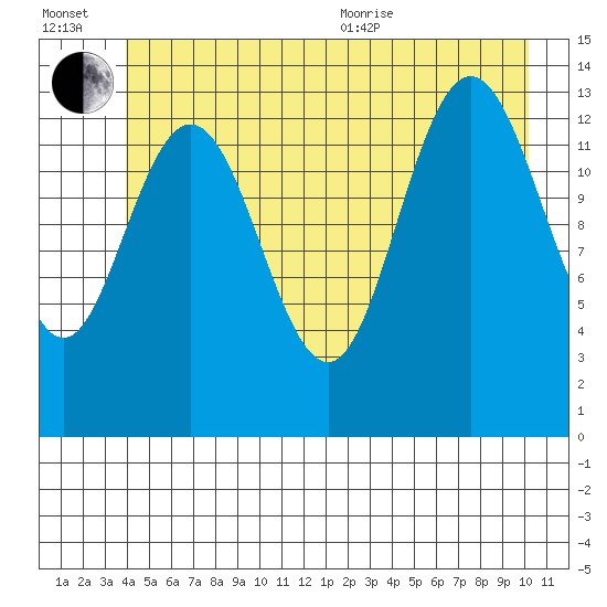 William Henry Bay tide chart for Wednesday, July 2, 2025