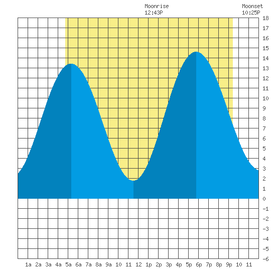 William Henry Bay tide chart for Wednesday, July 30, 2025