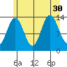 William Henry Bay tide chart for Wednesday, July 30, 2025
