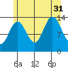 William Henry Bay tide chart for Thursday, July 31, 2025