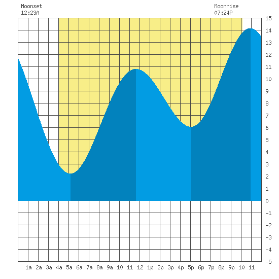 William Henry Bay tide chart for Sunday, July 6, 2025