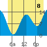 William Henry Bay tide chart for Tuesday, July 8, 2025