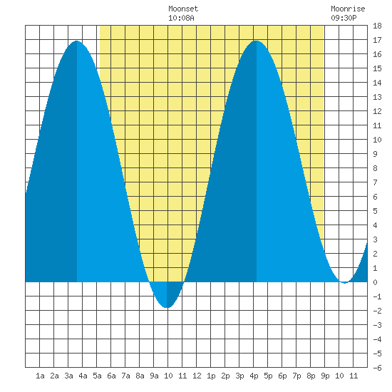 William Henry Bay tide chart for Tuesday, August 12, 2025