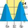William Henry Bay tide chart for Thursday, August 14, 2025