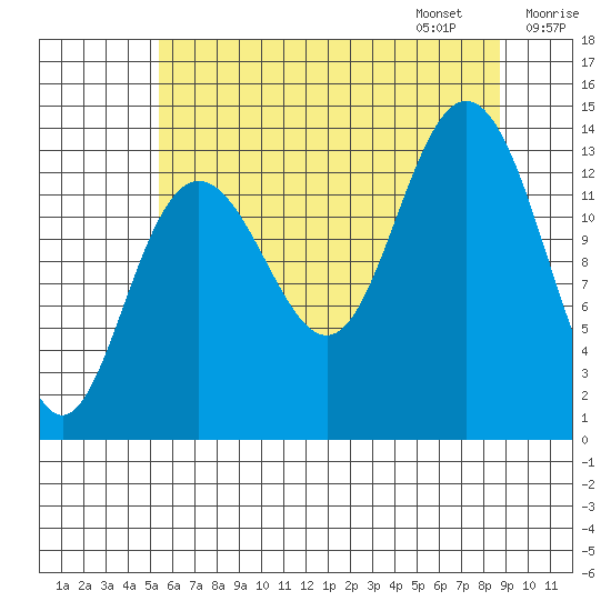 William Henry Bay tide chart for Saturday, August 16, 2025