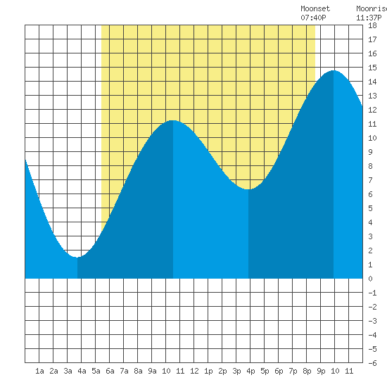 William Henry Bay tide chart for Monday, August 18, 2025