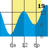William Henry Bay tide chart for Tuesday, August 19, 2025