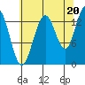 William Henry Bay tide chart for Wednesday, August 20, 2025