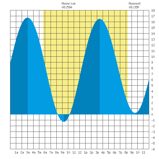 William Henry Bay tide chart for Monday, August 25, 2025