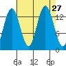 William Henry Bay tide chart for Wednesday, August 27, 2025
