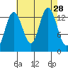 William Henry Bay tide chart for Thursday, August 28, 2025