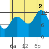 William Henry Bay tide chart for Saturday, August 2, 2025