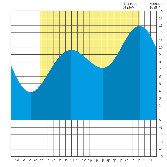 William Henry Bay tide chart for Sunday, August 3, 2025