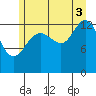 William Henry Bay tide chart for Sunday, August 3, 2025