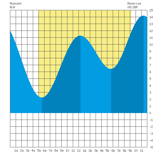 William Henry Bay tide chart for Tuesday, August 5, 2025