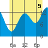 William Henry Bay tide chart for Tuesday, August 5, 2025