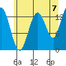William Henry Bay tide chart for Thursday, August 7, 2025