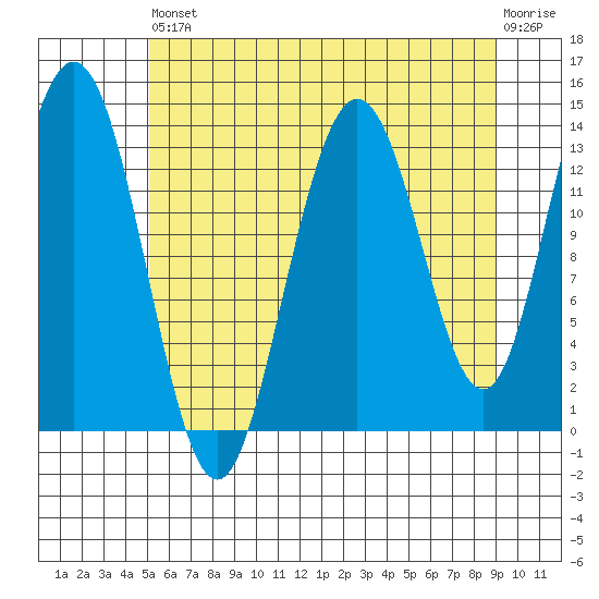 William Henry Bay tide chart for Saturday, August 9, 2025
