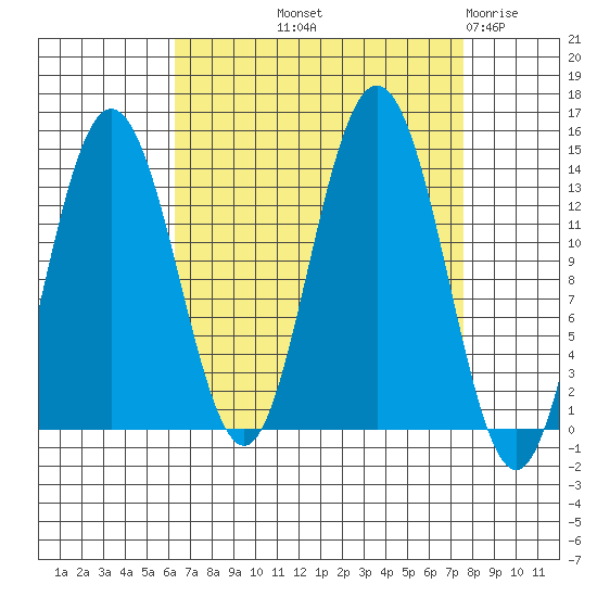 William Henry Bay tide chart for Wednesday, September 10, 2025