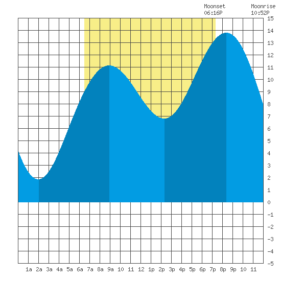 William Henry Bay tide chart for Monday, September 15, 2025