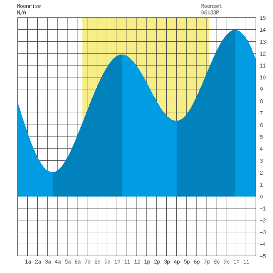 William Henry Bay tide chart for Tuesday, September 16, 2025