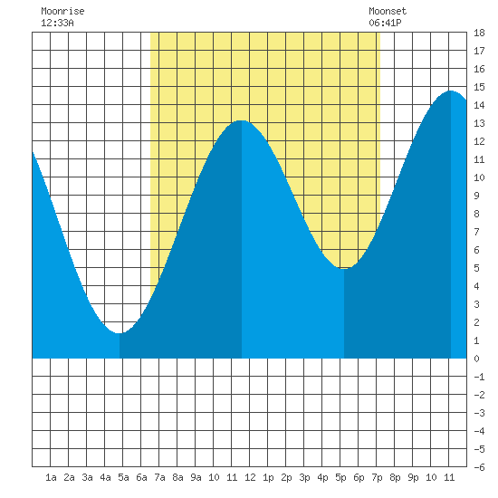 William Henry Bay tide chart for Wednesday, September 17, 2025