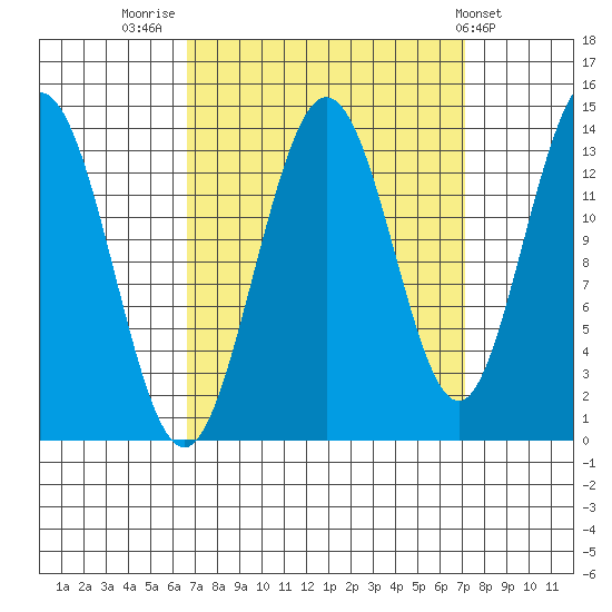William Henry Bay tide chart for Friday, September 19, 2025