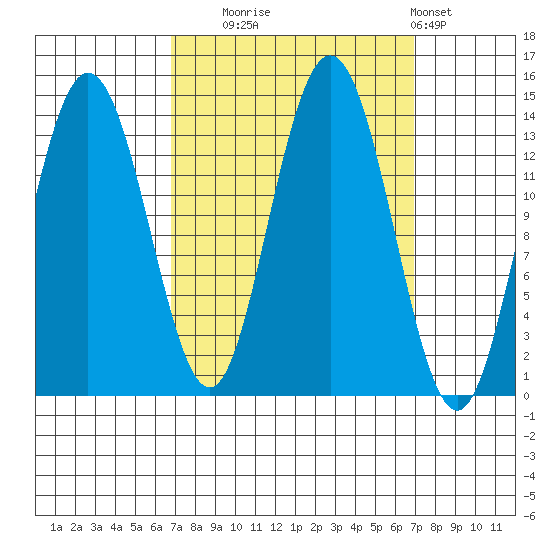 William Henry Bay tide chart for Tuesday, September 23, 2025