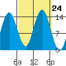 William Henry Bay tide chart for Wednesday, September 24, 2025
