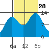 William Henry Bay tide chart for Sunday, September 28, 2025