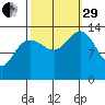 William Henry Bay tide chart for Monday, September 29, 2025