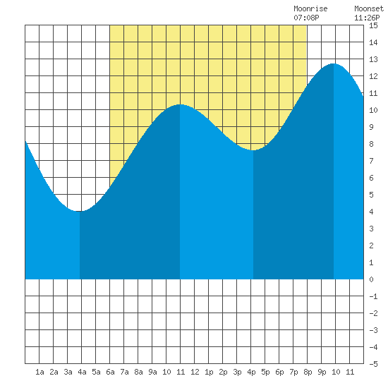 William Henry Bay tide chart for Tuesday, September 2, 2025