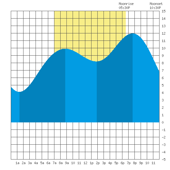 William Henry Bay tide chart for Tuesday, September 30, 2025