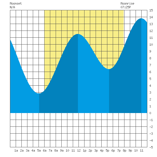 William Henry Bay tide chart for Wednesday, September 3, 2025