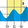 William Henry Bay tide chart for Wednesday, September 3, 2025