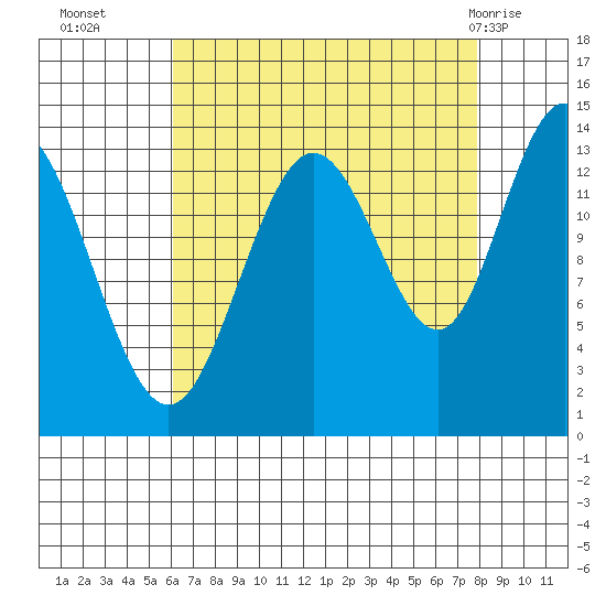 William Henry Bay tide chart for Thursday, September 4, 2025