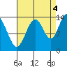 William Henry Bay tide chart for Thursday, September 4, 2025