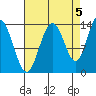 William Henry Bay tide chart for Friday, September 5, 2025