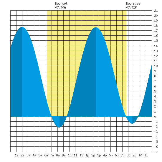 William Henry Bay tide chart for Monday, September 8, 2025