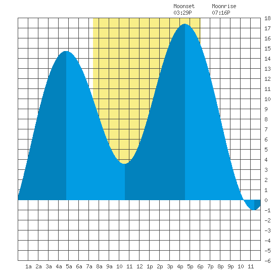 William Henry Bay tide chart for Saturday, October 11, 2025