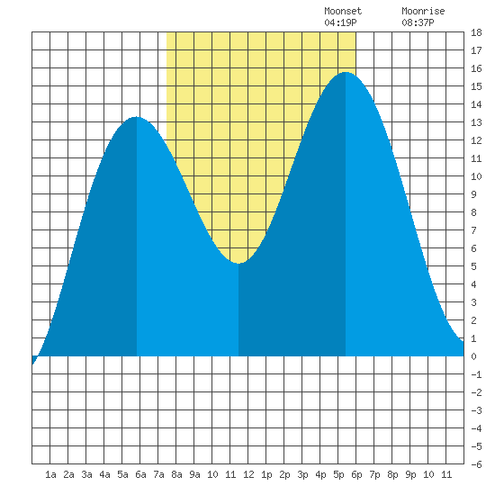 William Henry Bay tide chart for Sunday, October 12, 2025