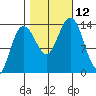 William Henry Bay tide chart for Sunday, October 12, 2025